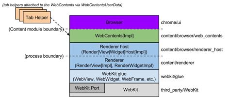 webContents .